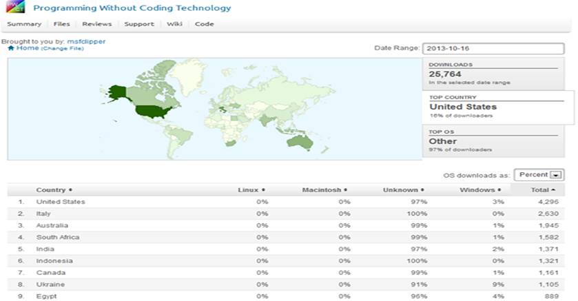 صورة: ‏‎Date : 2013.10.16 
Downloads : 25764 (Application, Samples & Tutorials)
Top Country : United States (4,296 downloads)‎‏